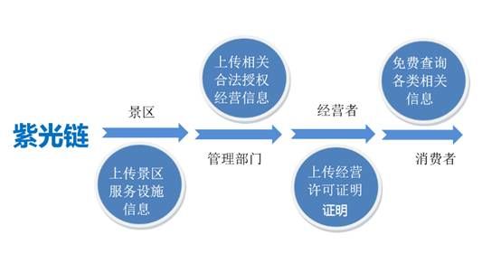 區塊鏈行業中的旅游行業,他會改變旅游行業未來么?