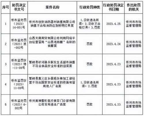 忻州 5家賓館民宿等被立案調(diào)查,5家公司超市等被行處,25個(gè)旅游景區(qū)經(jīng)營(yíng)主體被要求整改